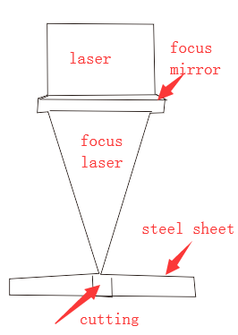 fiber laser cutting machine focus mirror